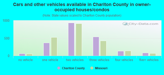 Cars and other vehicles available in Chariton County in owner-occupied houses/condos