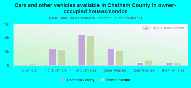 Cars and other vehicles available in Chatham County in owner-occupied houses/condos