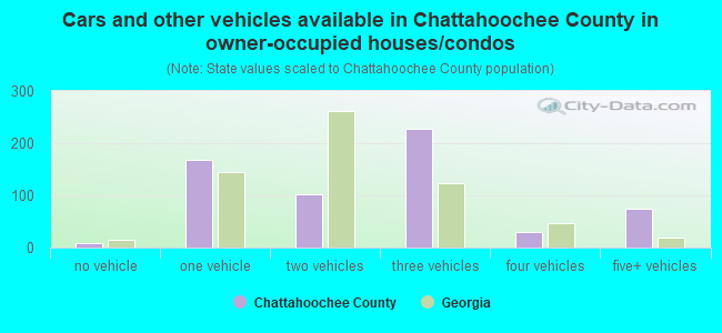 Cars and other vehicles available in Chattahoochee County in owner-occupied houses/condos
