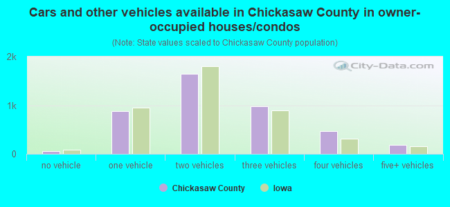 Cars and other vehicles available in Chickasaw County in owner-occupied houses/condos