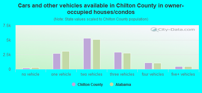 Cars and other vehicles available in Chilton County in owner-occupied houses/condos