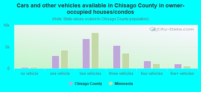 Cars and other vehicles available in Chisago County in owner-occupied houses/condos