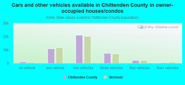 Cars and other vehicles available in Chittenden County in owner-occupied houses/condos