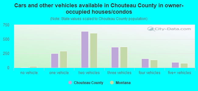 Cars and other vehicles available in Chouteau County in owner-occupied houses/condos