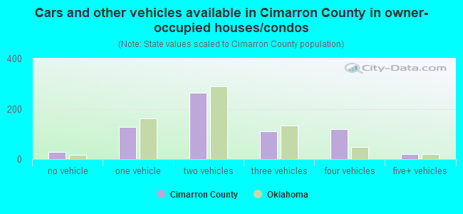 Cars and other vehicles available in Cimarron County in owner-occupied houses/condos