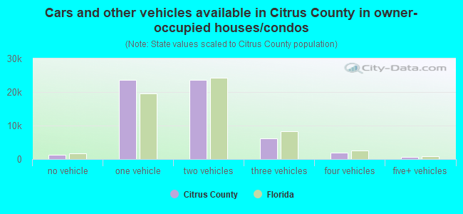 Cars and other vehicles available in Citrus County in owner-occupied houses/condos