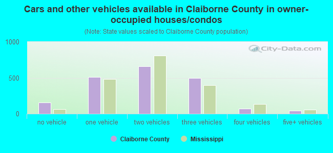 Cars and other vehicles available in Claiborne County in owner-occupied houses/condos