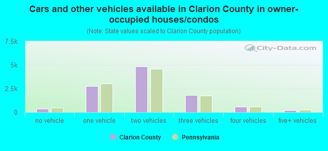 Cars and other vehicles available in Clarion County in owner-occupied houses/condos