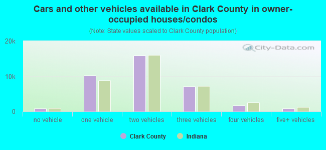 Cars and other vehicles available in Clark County in owner-occupied houses/condos