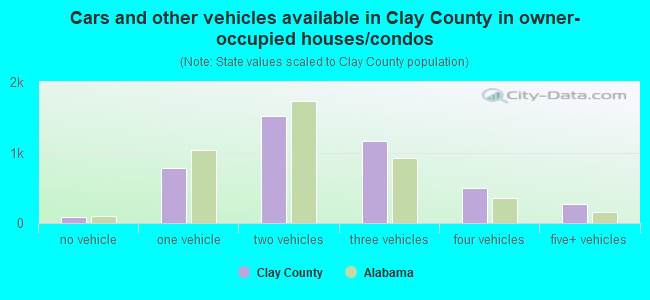 Cars and other vehicles available in Clay County in owner-occupied houses/condos