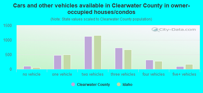 Cars and other vehicles available in Clearwater County in owner-occupied houses/condos