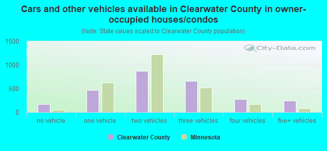Cars and other vehicles available in Clearwater County in owner-occupied houses/condos