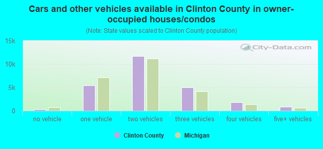 Cars and other vehicles available in Clinton County in owner-occupied houses/condos
