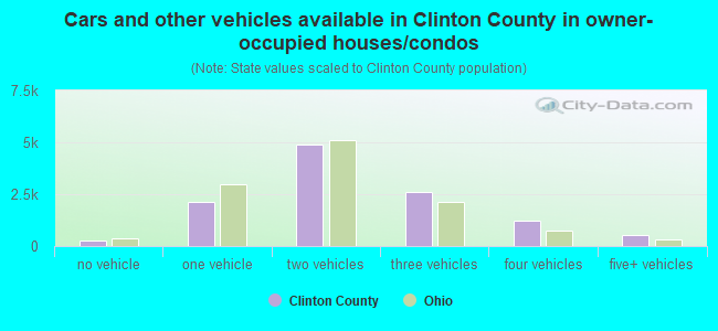 Cars and other vehicles available in Clinton County in owner-occupied houses/condos