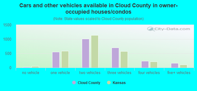 Cars and other vehicles available in Cloud County in owner-occupied houses/condos
