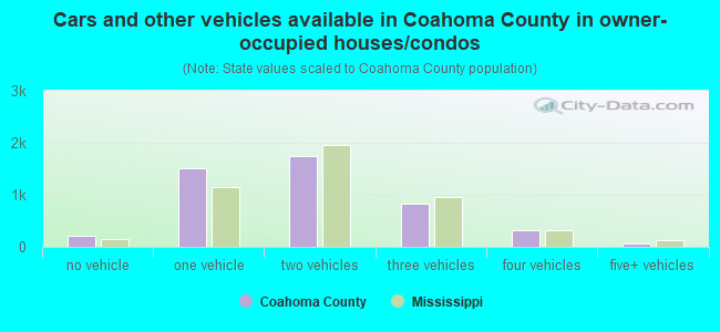 Cars and other vehicles available in Coahoma County in owner-occupied houses/condos