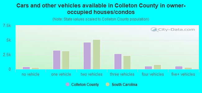Cars and other vehicles available in Colleton County in owner-occupied houses/condos