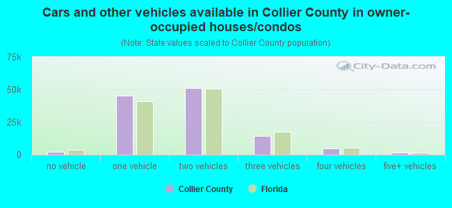 Cars and other vehicles available in Collier County in owner-occupied houses/condos