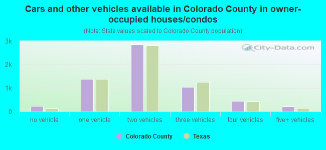 Cars and other vehicles available in Colorado County in owner-occupied houses/condos