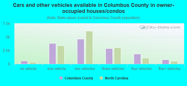 Cars and other vehicles available in Columbus County in owner-occupied houses/condos