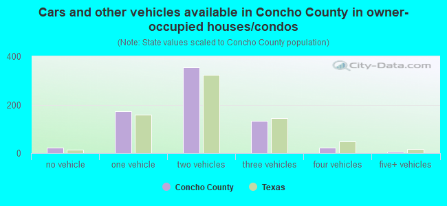 Cars and other vehicles available in Concho County in owner-occupied houses/condos