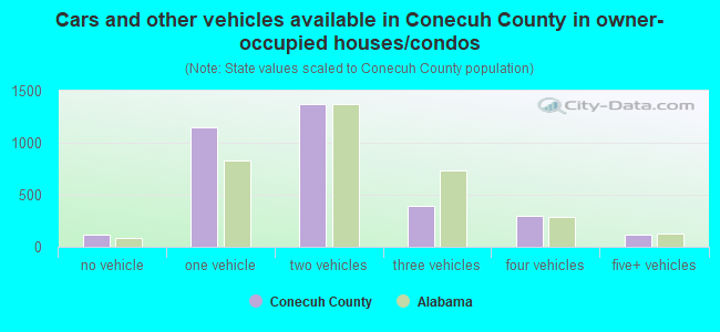 Cars and other vehicles available in Conecuh County in owner-occupied houses/condos