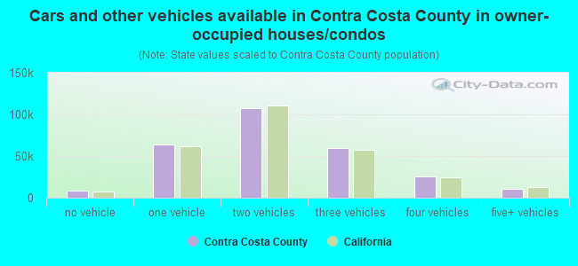 Cars and other vehicles available in Contra Costa County in owner-occupied houses/condos