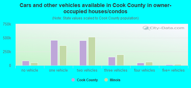 Cars and other vehicles available in Cook County in owner-occupied houses/condos