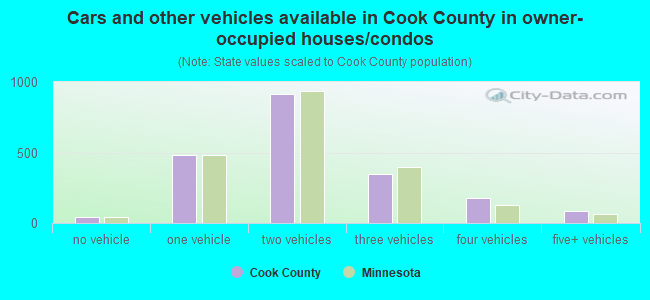 Cars and other vehicles available in Cook County in owner-occupied houses/condos