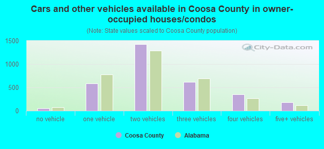 Cars and other vehicles available in Coosa County in owner-occupied houses/condos