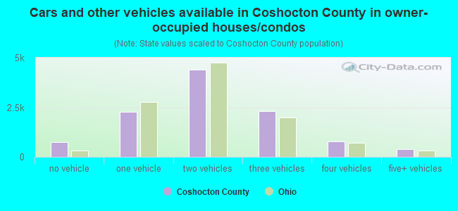 Cars and other vehicles available in Coshocton County in owner-occupied houses/condos