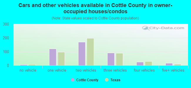 Cars and other vehicles available in Cottle County in owner-occupied houses/condos