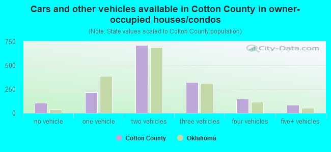 Cars and other vehicles available in Cotton County in owner-occupied houses/condos