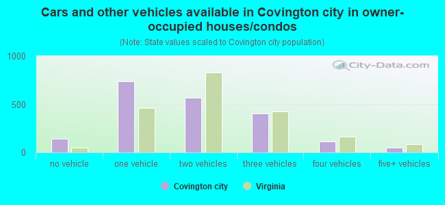 Cars and other vehicles available in Covington city in owner-occupied houses/condos