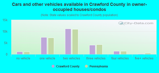 Cars and other vehicles available in Crawford County in owner-occupied houses/condos