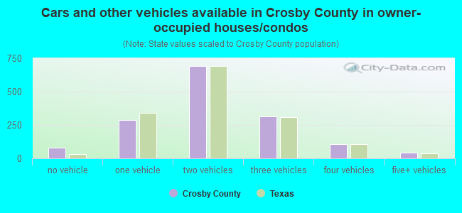 Cars and other vehicles available in Crosby County in owner-occupied houses/condos