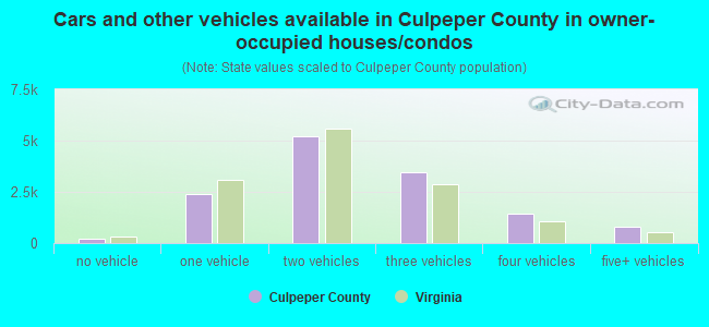 Cars and other vehicles available in Culpeper County in owner-occupied houses/condos