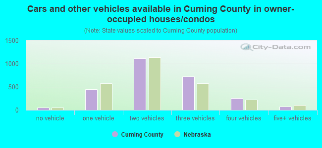 Cars and other vehicles available in Cuming County in owner-occupied houses/condos