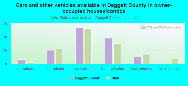 Cars and other vehicles available in Daggett County in owner-occupied houses/condos