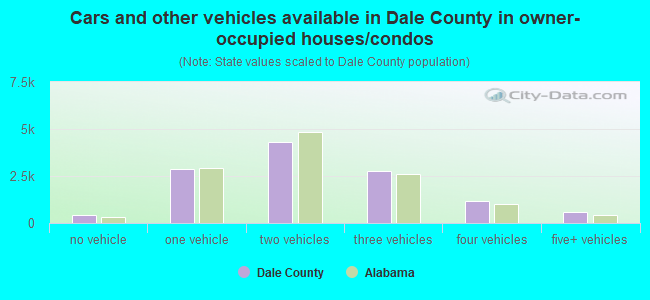Cars and other vehicles available in Dale County in owner-occupied houses/condos