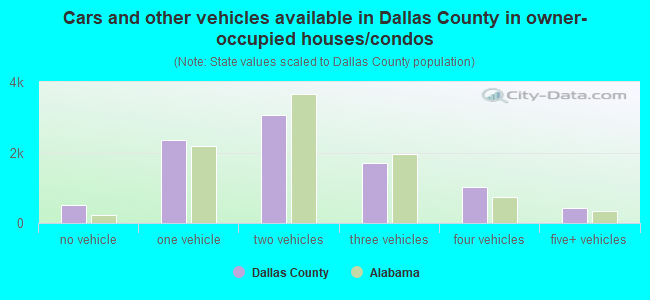 Cars and other vehicles available in Dallas County in owner-occupied houses/condos