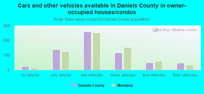 Cars and other vehicles available in Daniels County in owner-occupied houses/condos