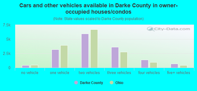Cars and other vehicles available in Darke County in owner-occupied houses/condos