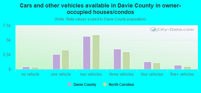 Cars and other vehicles available in Davie County in owner-occupied houses/condos