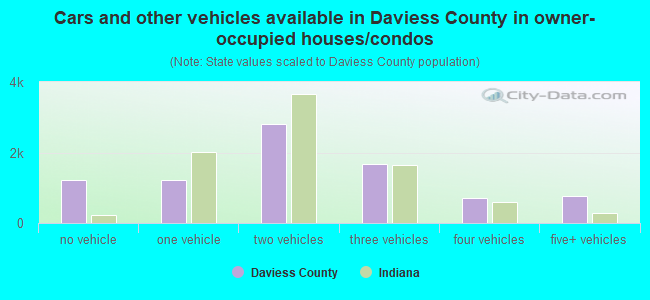 Cars and other vehicles available in Daviess County in owner-occupied houses/condos