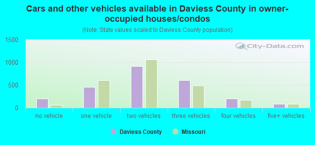 Cars and other vehicles available in Daviess County in owner-occupied houses/condos
