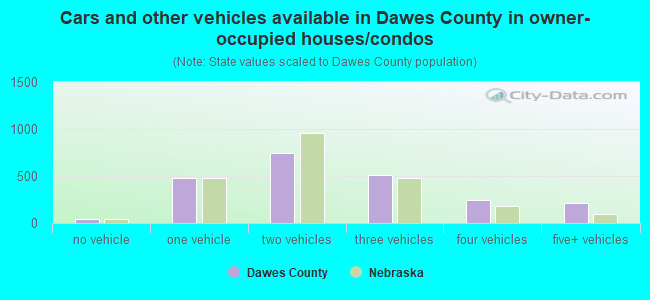 Cars and other vehicles available in Dawes County in owner-occupied houses/condos