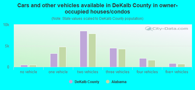 Cars and other vehicles available in DeKalb County in owner-occupied houses/condos