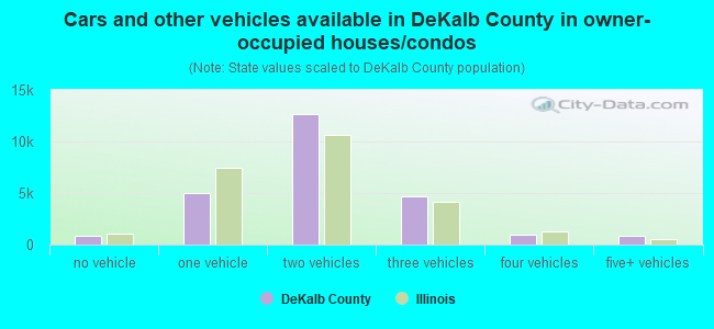 Cars and other vehicles available in DeKalb County in owner-occupied houses/condos