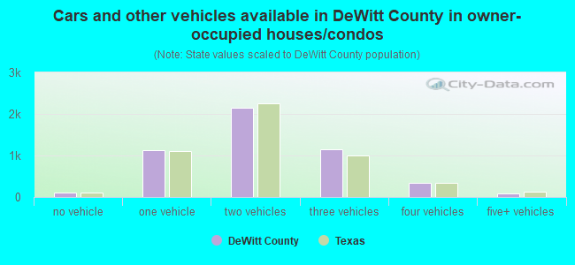 Cars and other vehicles available in DeWitt County in owner-occupied houses/condos